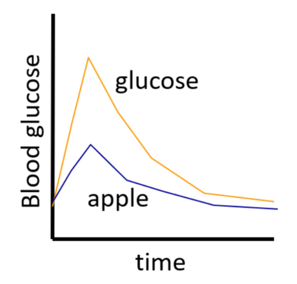 <p>- Measurement not done properly.</p><p>-&gt; The apple should contain 50g of available carbohydrate (has much less)</p><p>-&gt; For valid GI testing: compare equal amounts of available carbohydrate from the reference food (glucose) and the test food (apple).</p>
