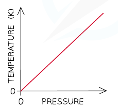 <p>Pressure increases (pressure and T have a directly proportional rs due to increased heat=increase in ke/speed)</p>