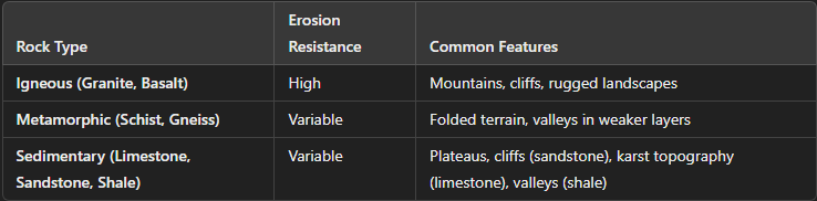 <p>Different rock types erode at different rates, creating distinctive landforms</p>