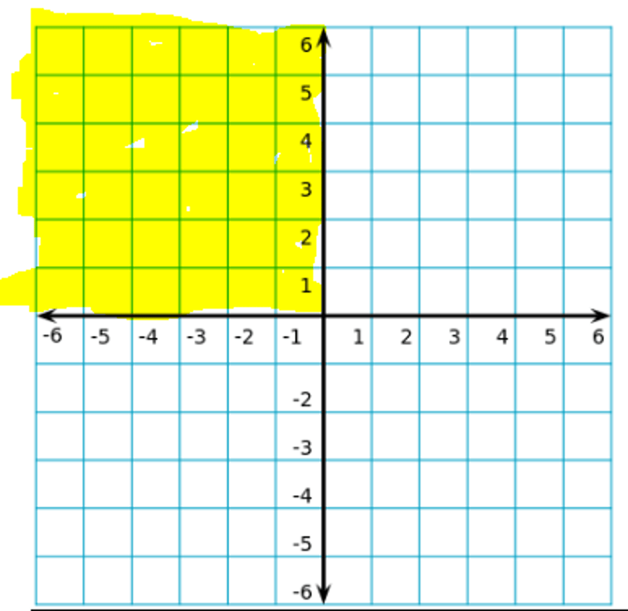 <p>(-x, y) the quadrant where the x-coordinate is negative & y-coordinate is positive.</p>