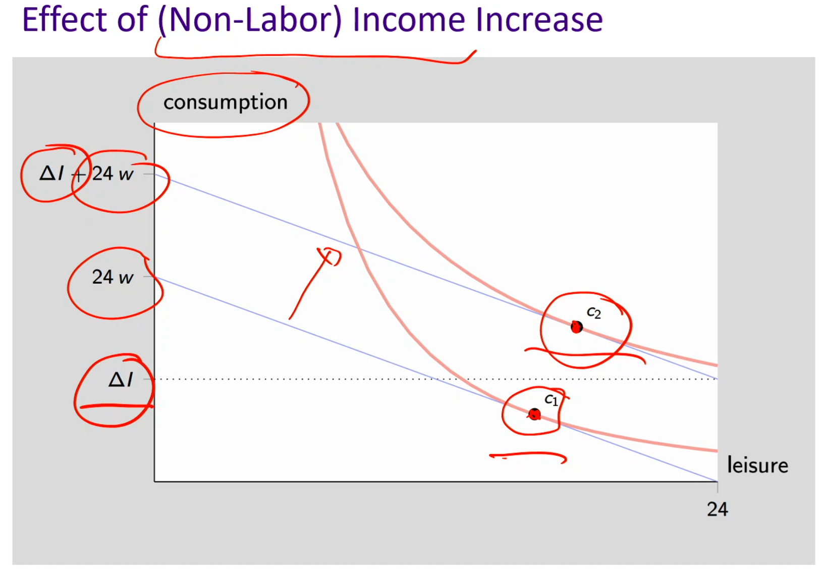 <p><strong>Non-labor income:</strong> It’s money you get without working</p><ul><li><p>Ex: inheritance, trust fund, social security, etc</p></li><li><p>it does not depend on how many hours you work</p></li></ul><p></p><p>At C1, non-labor income increases. The budget line shifts outward (from&nbsp;ΔI to ΔI + 24 w).&nbsp;</p><ul><li><p>C1 jumps to C2 (a higher indifference curve with a different bundle, better-off)</p></li><li><p>Since you’re getting free money, you now have more leisure (richer people would prefer to work less and have more leisure). Therefore, leisure is a normal good here as income increases, you consume more.</p></li></ul><p></p><p><em>Δ represents non-labor income</em></p><p></p>