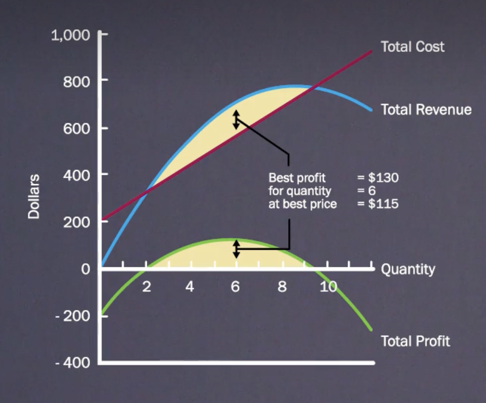 <ul><li><p>avg cost = the more you sell the more you make </p></li><li><p>marginal = there is optimum (range)</p></li></ul><p></p>