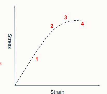 <p>Identify the regions on this graph</p>