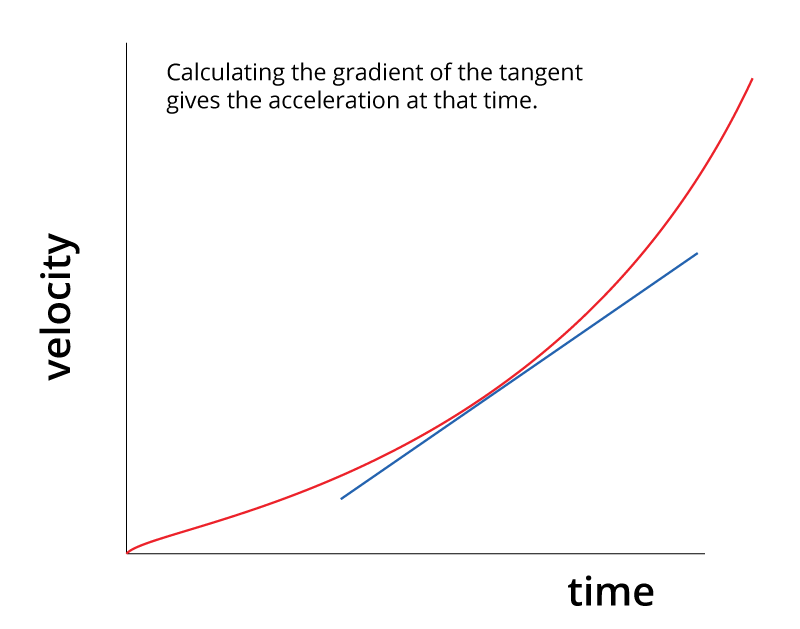 <p>By drawing a tangent. The gradient of the tangent is equal to the acceleration at that point.</p>