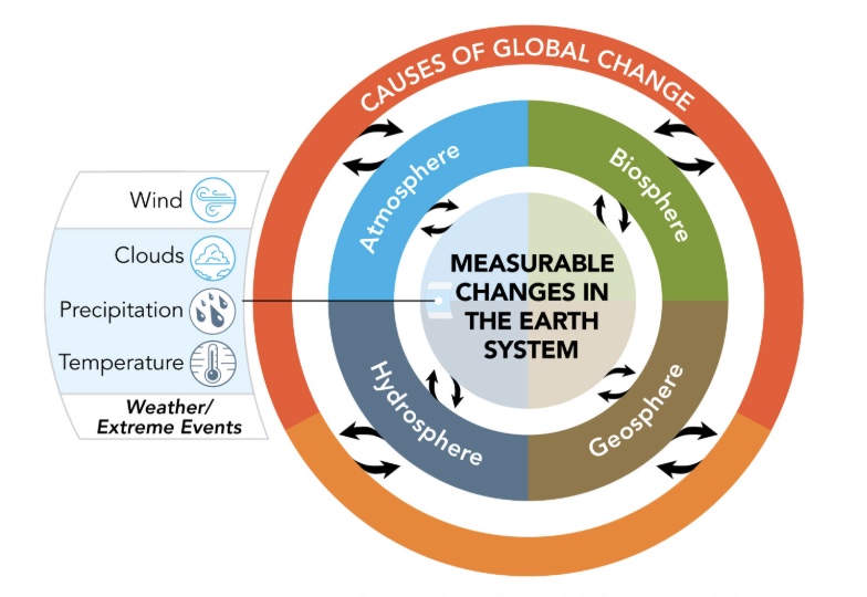 <p><span>Involves changes in temperature, clouds, winds, patterns and amounts of precipitation, and the frequency and severity of extreme weather events.</span></p>