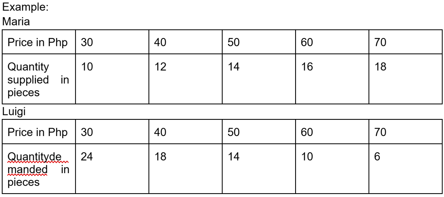 <p><span style="background-color: transparent;"><strong><span>Equilibrium Price and Quantity</span></strong></span></p><p><span style="background-color: transparent;"><span>By inspection, we can see that the quantity supplied by Maria is equal to the quantity demanded by Luigi when the price is at </span><strong><span>Php 50.00</span></strong><span>. This means that both of them </span><em><span>agree </span></em><span>to buy and sell 14 pieces of cupcakes at a price of Php 50.00. This implies that this price-quantity combination is the most likely market outcome in this case. </span></span></p><p><span style="background-color: transparent;"><span>We call this situation the</span><strong><span> _________.</span></strong></span></p>