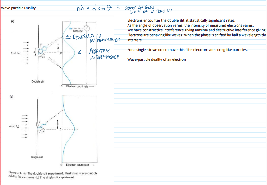 <ul><li><p>electrons through a double slit at significant rates. </p></li><li><p>constructive interference giving maxima and destructive interference giving minima. </p></li><li><p>electrons behave like waves</p></li><li><p>single slit-electrons act like particles</p></li></ul><p></p>
