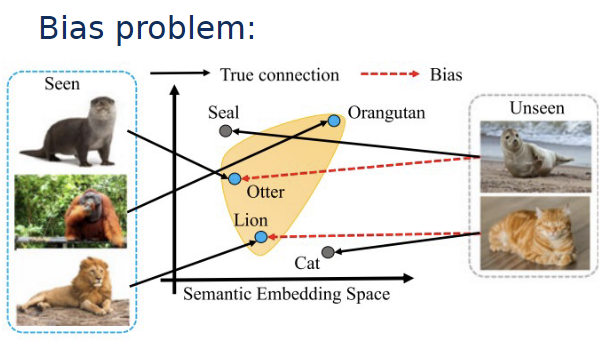 <p>model has an inherent bias towards seen classes and is more likely to classify data from unseen classes as belonging to one it knows</p>