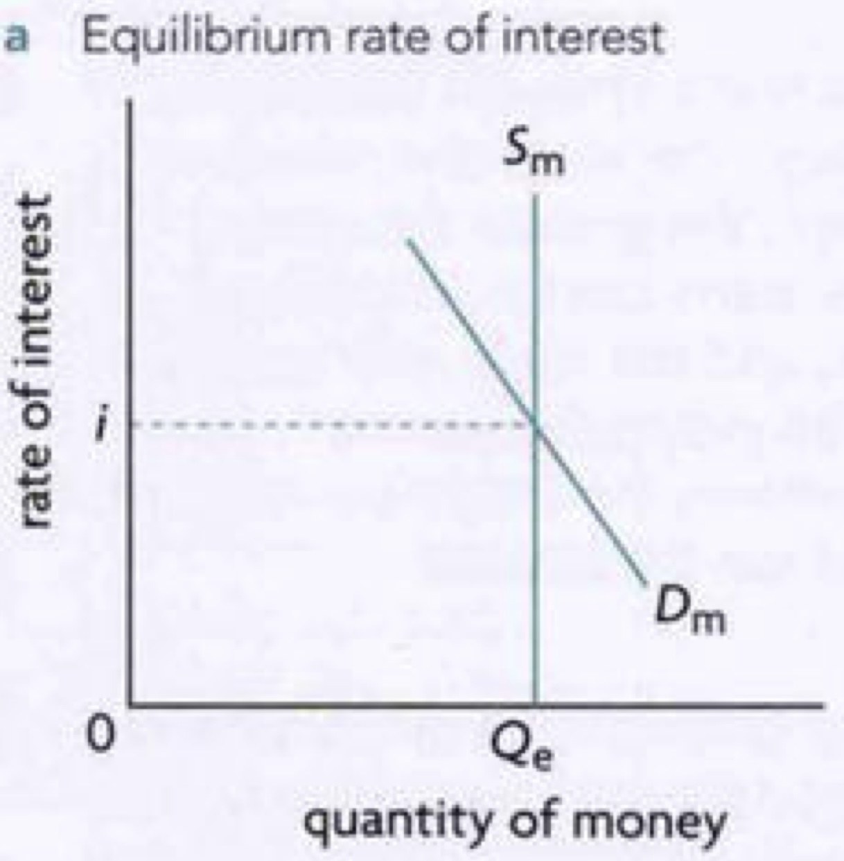 <p>the total amount of monetary assets available in an economy at a specific time</p><ul><li><p>fixed level decided upon by the central bank</p><ul><li><p>it is a vertical line as it doesn’t depend on the rate of interest</p></li></ul></li><li><p>changing the money supply is to influence AD</p></li></ul><p></p>