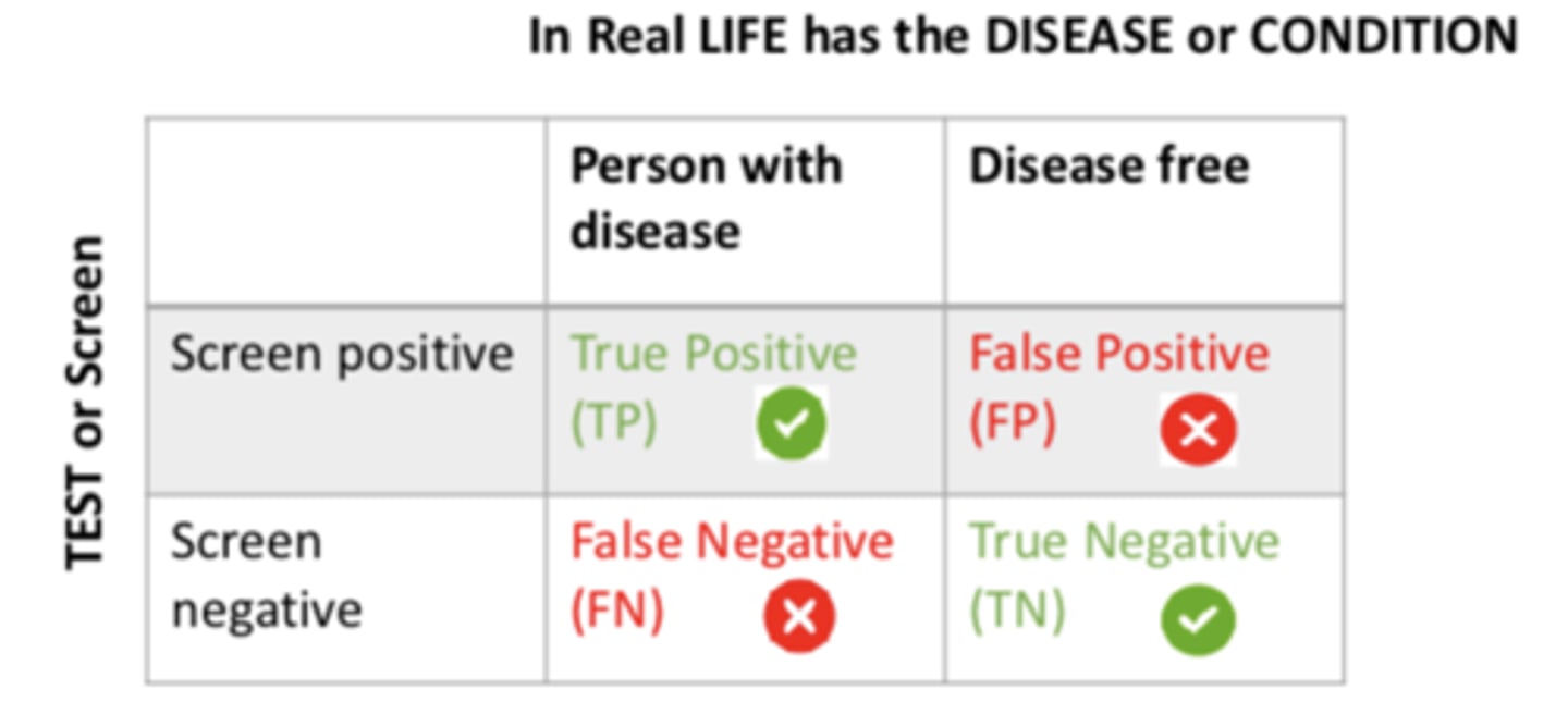 <p>FALSE positive (FP)</p>
