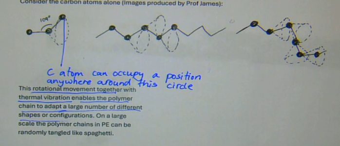 <ul><li><p>rotational movement together with thermal vibration enables the polymer chain to adapt a large number of different shapes or configurations</p></li><li><p>on a large scale the polymer chains in PE can be randomly tangled  </p></li></ul><p></p>