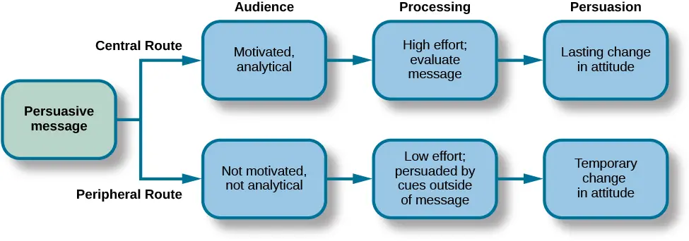 <p>The Elaboration Likelihood Model (ELM) in AP Psychology explains how people process _ messages and change their attitudes. It suggests two routes: the central route (Involving deep thinking and careful evaluation of the message) and the peripheral route (relying on superficial cues and leading to more temporary attitude changes). Central Route: A consumer carefully reads a product review before making a purchase, evaluating the arguments and evidence presented.</p><p>Peripheral Route: A person is _ by a celebrity endorsement of a product, without carefully considering the product's actual features or benefits. </p>