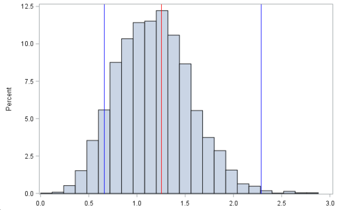 <p>Imagine we construct a bootstrap resampling distribution for the slope parameter of a simple linear regression model and obtain the histogram below. The red line indicates the point estimate for the slope and the blue lines define the bounds of a 95% confidence interval. Does this distribution indicate an association between the variables in the model?</p><p></p><p>Yes, because 0 is not in the interval.</p><p>No, because 0 is not in the interval.</p><p>No, because 1 is in the interval.</p><p>Yes, because 1 is in the interval.</p>