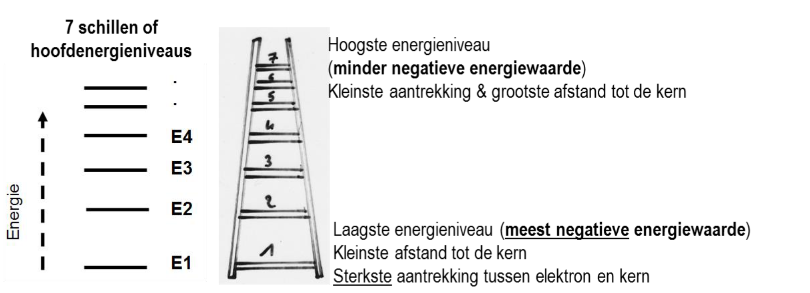 <p>zijn(gemiddelde) afstand tot de kern.<br>De negatief geladen elektronen worden aangetrokken door de positief geladen kern (elektrostatische aantrekking, potentiële energie). Anderzijds zijn de elektronen in beweging en bezitten ze bewegingsenergie (kinetische energie)<br>→ dichter bij kern → meer elektron-kern aantrekking → moeilijkste om elektron uit dit niveau te onttrekken</p>