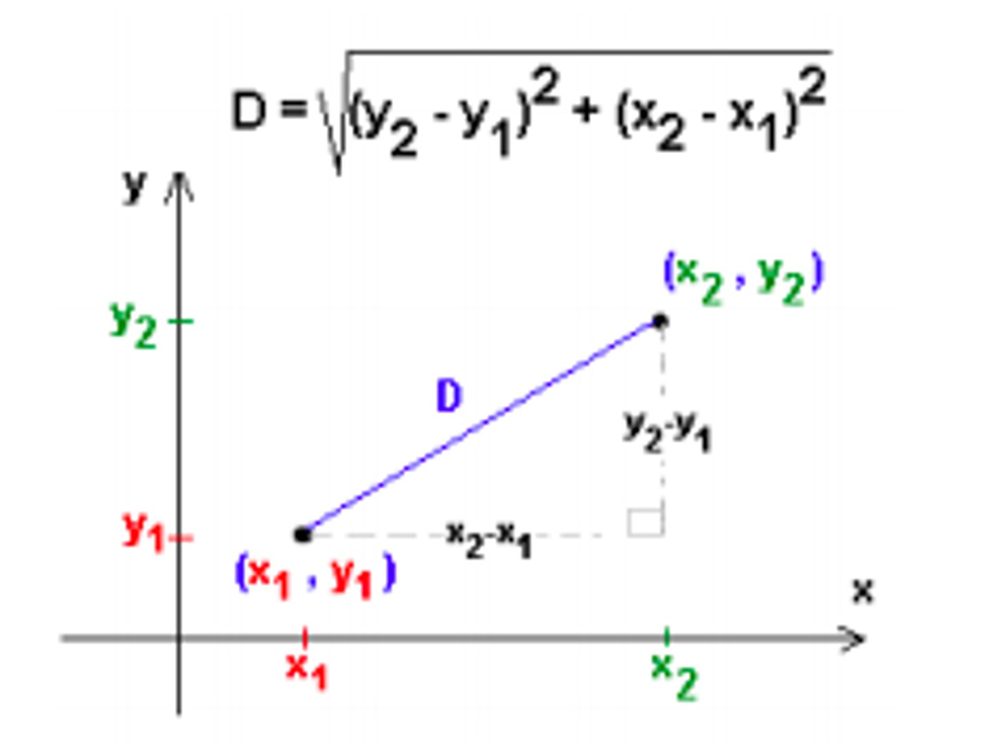 <p>d = √[( x₂ - x₁)² + (y₂ - y₁)²]</p>