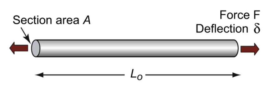 <ul><li><p>constraints: length, L<sub>0</sub>, maximum extension under load δ, stiffness of S=F/δ, reasonable toughness</p></li><li><p>objective: minimize mass</p></li><li><p>free variables: material, cross-sectional area</p></li><li><p>objective function: m=AL<sub>0</sub>ρ</p></li></ul><p>S=AE/L<sub>0</sub></p><ul><li><p>eliminate free variable area A: m=SL<sub>0</sub><sup>2</sup>(<span>ρ/E)</span></p></li><li><p>S and L<sub>0</sub> are specified; the lightest tie-rod uses a material with the smallest ρ/E.</p></li><li><p>Invert to consider maximum values, yielding material index: M<sub>t</sub> = E/ρ (specific stiffness).</p></li></ul><p></p>