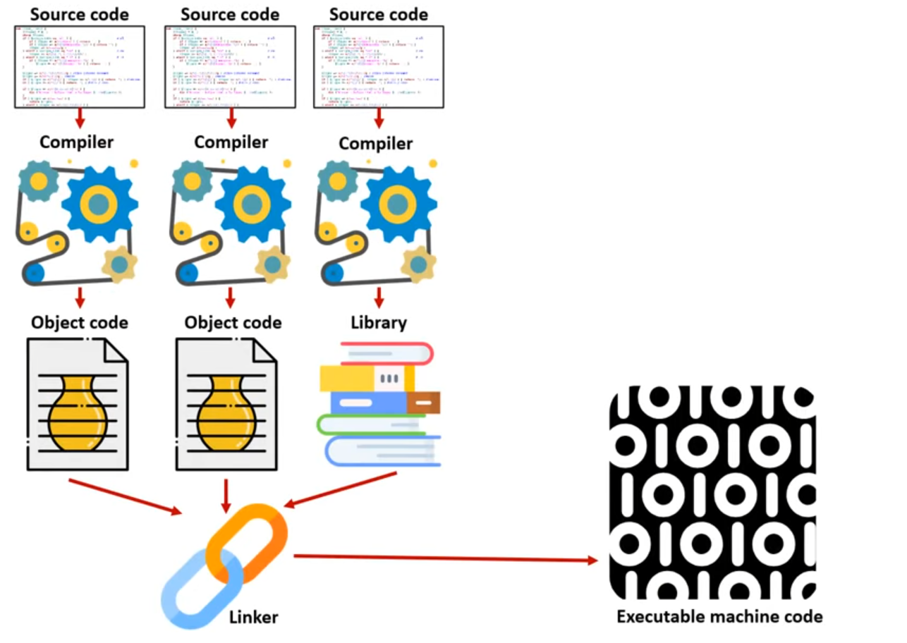<ul><li><p>Combine different code files and libraries into a single executable</p></li><li><p>Resolve references between files, ensuring everything points where it should</p></li></ul><p></p>