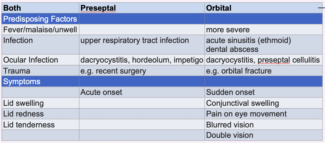 <p>Both PF:</p><p>fever, infection, ocular infection, trauma </p><p></p><p>Both Symptoms :</p><p>Lid swelling , redness + tenderness </p>