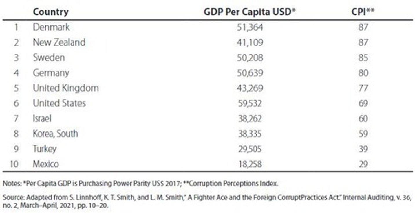 <p>Published each year by Transparency International, providing metrics to the potential corruption risk for most of the world's countries.</p>