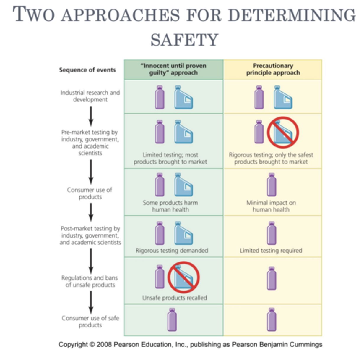 <p>When an activity raises threats of harm to human health or the environment, precautionary measures should be taken even if some cause and effect relationships are not fully established scientifically.</p><p>In the U.S, instead of the pro-active approach, we use the re-call appraoch.</p><p>U.S. Economy:</p><p>- Examine a product's chemical components to ensure it isn't environmentally dangerous before it enters the market</p><p>- This can slow down the release of new products, but ensures we don't have to do massive recalls.</p><p>- If we used this approach, products could stay on shelfs for longer and be used more universally.</p>