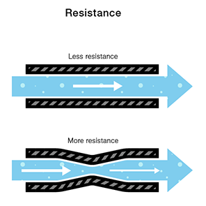 <p><span><span>the opposition a material presents to the flow of electric current (acting like friction to slow electrons)</span></span></p>