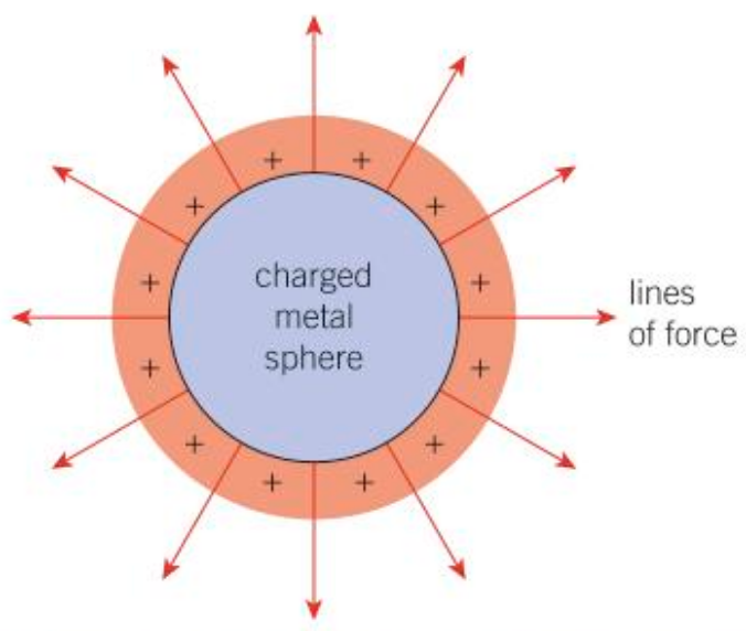 <p>For a positively charged object:</p>