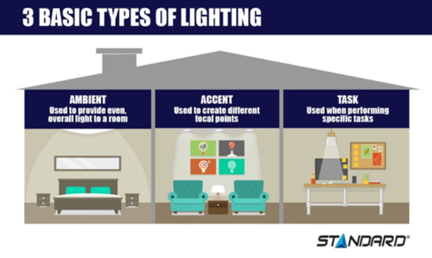 <p>Ambient Lighting, Accent Lighting, Task Lighting</p>