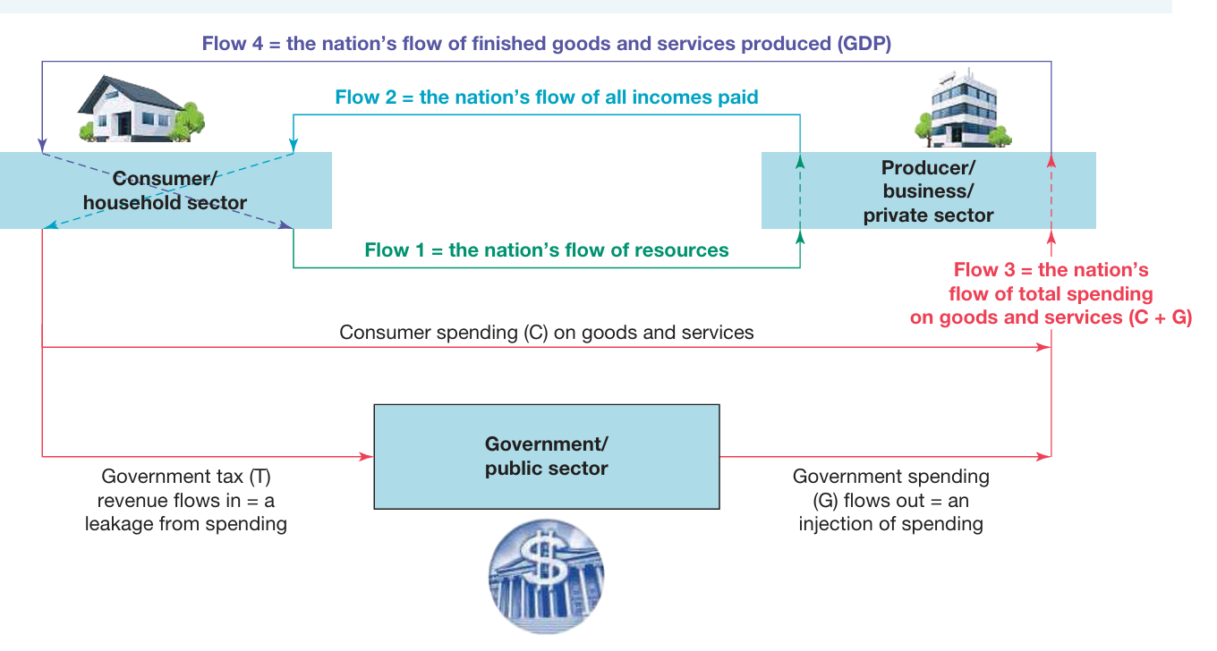 <p>Flow 1: (Nation's supply of resources)&nbsp;</p><ul><li><p>Household sector sells wanted resources (labour) to business sector using resource markets&nbsp;</p></li></ul><p>&nbsp;</p><p>Flow 2: (Demand of resources + payment of national incomes)&nbsp;</p><ul><li><p>Businesses demand resources from household sector --&gt; pay incomes to households&nbsp;</p></li></ul><p>&nbsp;</p><p>Flow 3: (Nation's spending of incomes or demand for goods and services)/ Aggregate demand&nbsp;</p><ul><li><p>Undertaken by both households and governments&nbsp;</p></li><li><p>Household pay government taxes + spend leftover income for goods &amp; services&nbsp;&nbsp;</p></li><li><p>Government uses tax income --&gt; goods &amp; services for the community&nbsp;</p></li></ul><p>&nbsp;</p><p>Flow 4: (Production of final goods &amp; services/ Nation's GDP)&nbsp;</p><ul><li><p>Production of businesses --&gt; total value of finished goods &amp; services</p></li></ul><p></p><p></p><p></p>