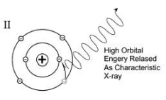 <p>As the electron falls it emits energy, usally as x-rays to balance the total energy.</p>