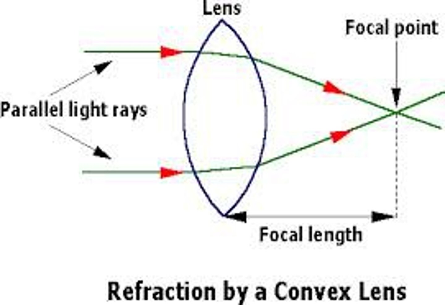 <p>The distance from the lens to the principal focus</p>