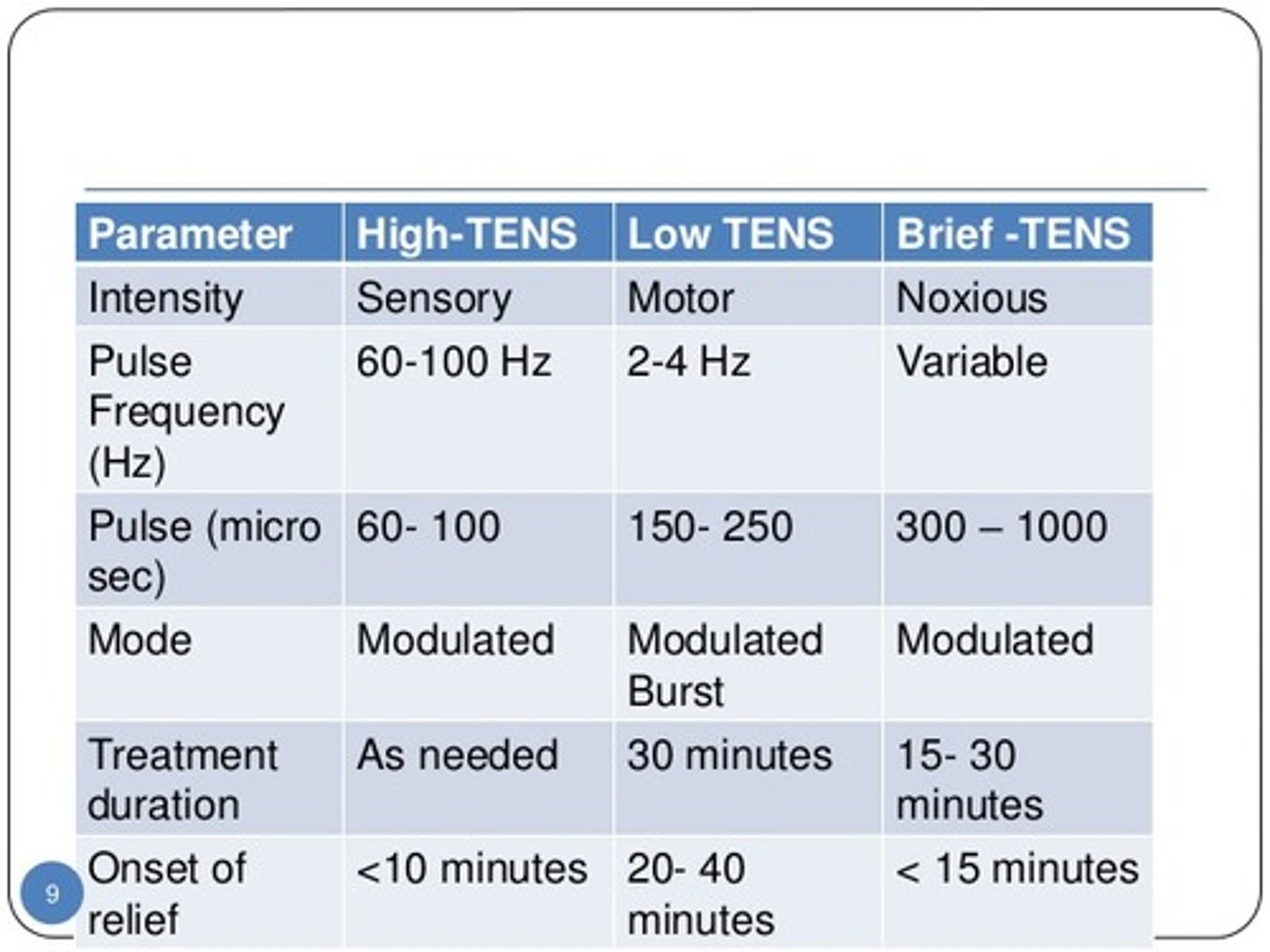 <p>What: used when pt undergoing painful procedure (wound care) to block pain from the procedure and get endogenous opiates through descending pain inhibition pathway</p><p>Frequency: 100 PPS</p><p>Pulse Duration: >150 microseconds</p><p>Intensity: Highest tolerable intensity of brief period of time (15 min or less)</p><p>Tx time: <15 min</p>