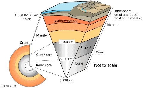 the upper layer of the earth's mantle where convection occurs, is the reason for plate tectonics