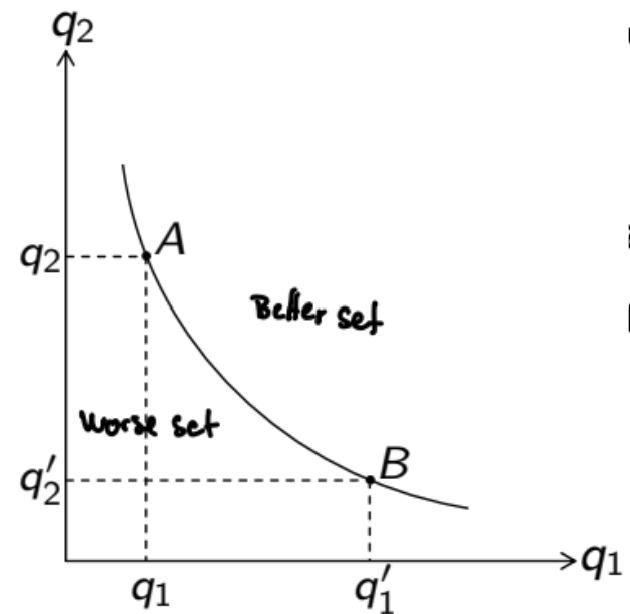 <p>Locus of all consumption bundles (q1, q2) that have the<strong> same rank</strong> in the individual’s preference order → <strong>yield the same utility </strong>level U(q1, q2)</p><p></p>