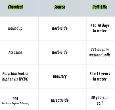 <p>how long a chemical stays in the environment</p>