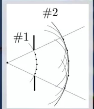 <p>1 is more curved than the second </p><p>gets flatter as it moves away from the source </p><p>wavefront curvature reeuces with increased distance from the source </p>