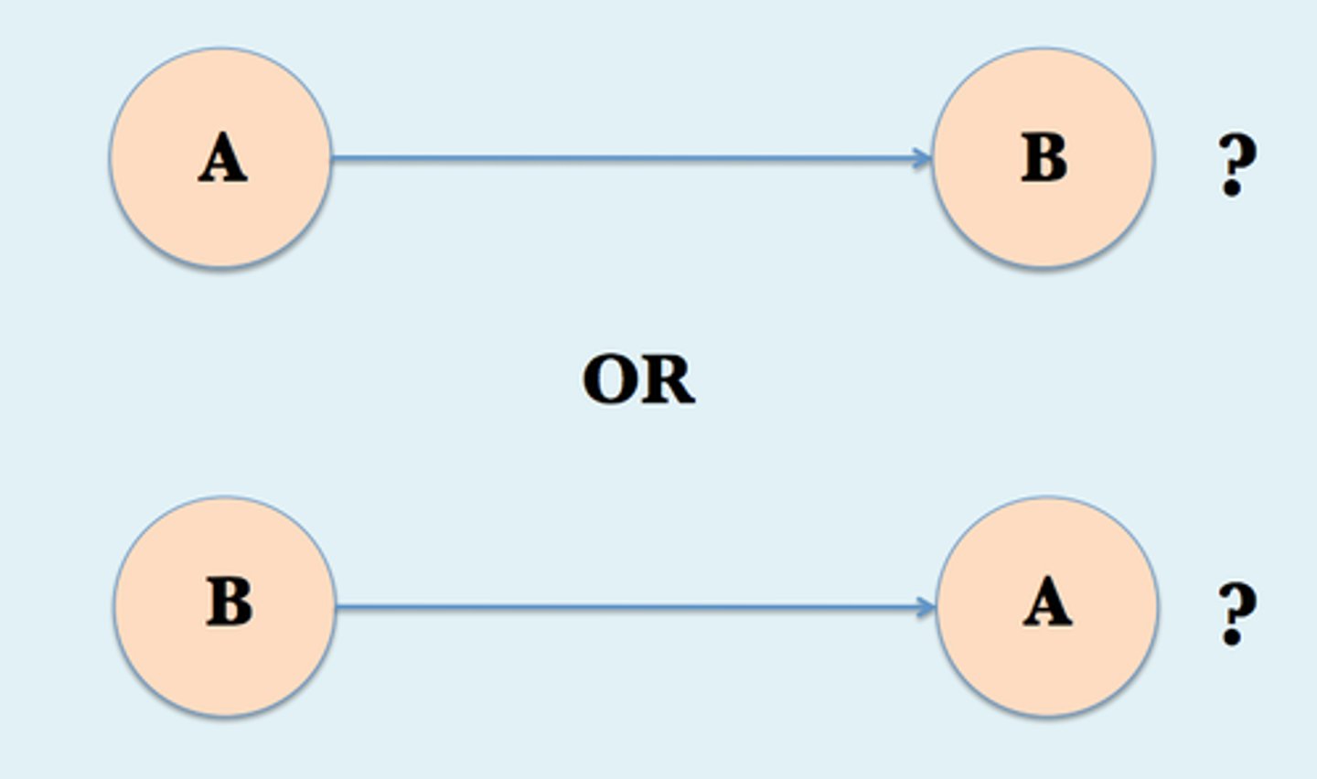 <p>Inability to determine cause and effect between variables</p>