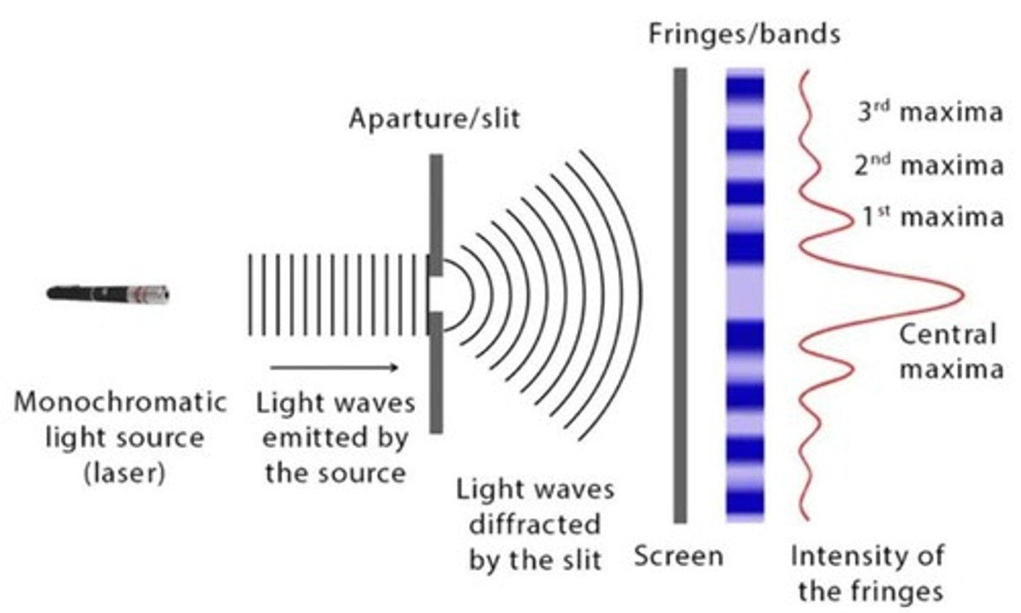<p>bending of light waves at the edges of an aperture (like pinhole or pupil)</p>