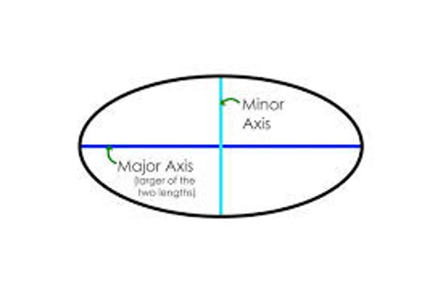 <p>half of the longest diameter of an ellipse</p><p>goes from east to west</p>