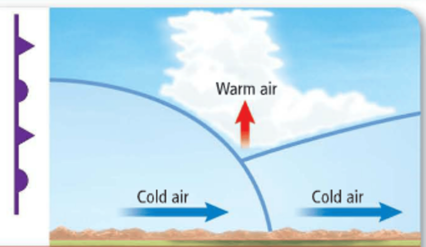 <p>Active cold front overtakes a warm front (due to cold front moving faster than the warm front); cold air wedges the warm air upward</p><p>3 multiple choice options</p>