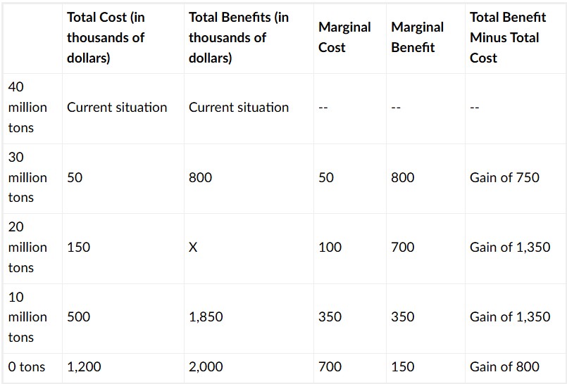 <p>A country is currently creating 40 million tons of toxic waste per year. The table below shows the marginal costs and benefits of reducing the amount of toxic waste to various amounts. What level of toxic waste should the country reduce to?</p><p></p>