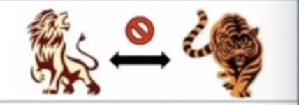 <ul><li><p>occurs when two species occupy different habitats</p></li><li><p>Ex. lions and tigers can potentially interbreed, but usually occupy different habitats</p></li></ul>