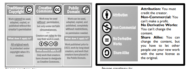 <ul><li><p>Infographic 1: Copyright, Fair Use, and Public Domain<br>- Traditional Copyright<br>- Creative Commons<br>- Public Domain</p></li><li><p>Infographic 2: Using Creative Commons Content<br>- Attribution<br>- Non-Commercial<br>- No Derivative Works<br>- Share Works</p></li></ul><p></p>