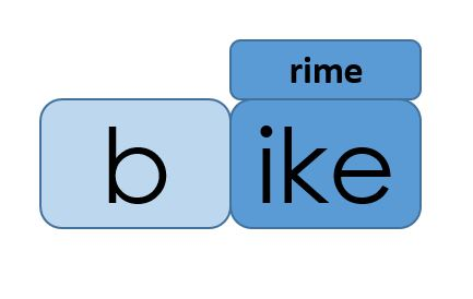 <p>remaining sounds in the syllable</p>