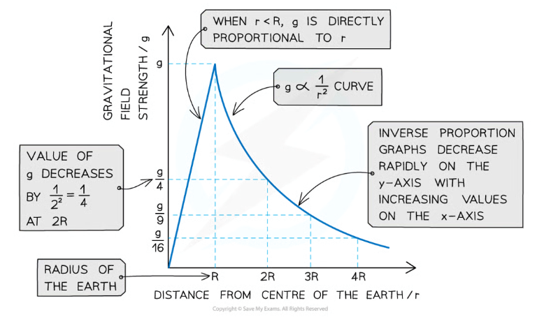 <ul><li><p>if r = Radius of Earth, g is directly proportional to r </p></li><li><p>if r =/ Radius of Earth. g is inversely proportional to r </p></li></ul><p></p>