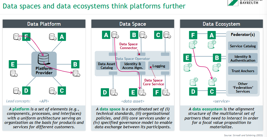 <p>A platform is a set of elements (e.g., components, processes, and interfaces)</p><p>with a uniform architecture serving an organization as the basis for products and services for different customers.</p>