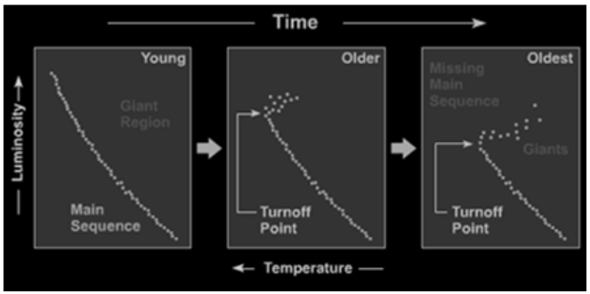 As clusters age they start with high-mass stars on the main sequence and 