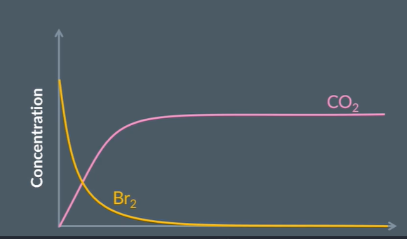<p>We can measure the rate of reaction by measuring the change of concnetration of reactants</p><p>The pink line shows the ………. of CO2(..) over time wheras the orange line shows the ………. of Br2 (..) over time as the reaction progresses </p><p>both curves are steep at first as the recation is ………. occuring but start to level off which means teh reaction is ……… down</p>