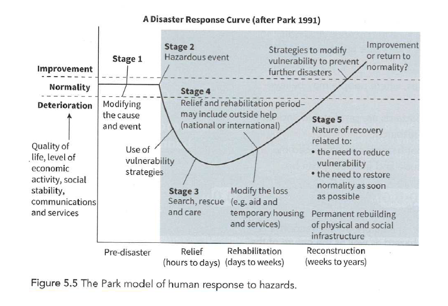 <p><span style="background-color: transparent;"><span>The Park model shows how responses progress during a disaster, which may help planners </span><strong><span>predict </span></strong><span>what resources will be needed at each stage. The model can also help planners to prepare for future hazard events. For example, the construction phase of the model shows that conditions can be improved after a disaster (e.g by designing hazard resistant buildings or installing warning systems) which will help to </span><strong><span>mitigate </span></strong><span>the impacts of future hazard events</span></span></p><p></p><p>After a disaster, the <strong>relief stage</strong> provides immediate medical care, rescue, and support, lasting from hours to days as living conditions begin to improve. This is followed by <strong>rehabilitation</strong>, where food, water, and shelter are restored to help people return to normal life over days or weeks. Finally, <strong>reconstruction</strong> involves rebuilding infrastructure, homes, and crops, and learning from the event to improve future responses; this stage can take weeks to years.</p>