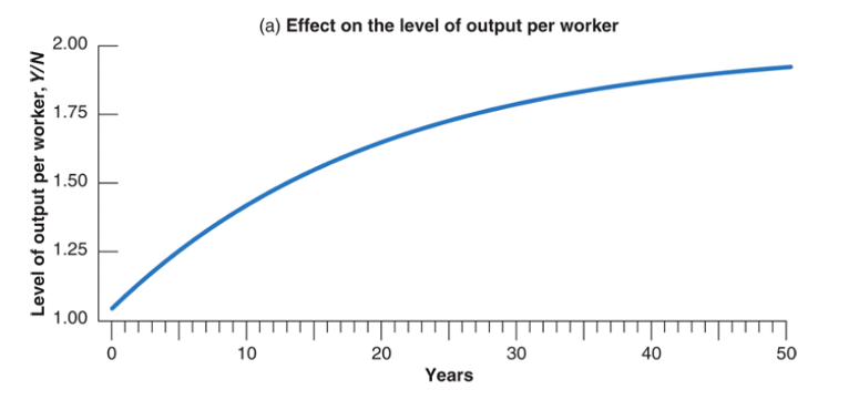 <p>It takes a long time for output to adjust to its new higher level after an increase in the saving rate. Put another way, an increase in the saving rate leads to a long period of higher growth.</p>