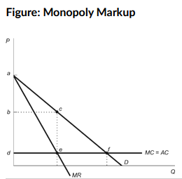 <p><strong>(Figure: Monopoly Markup) Refer to the figure. Consumer surplus under monopoly is represented by:</strong></p><p>a. triangle <em>abc</em></p><p>b. traingle <em>cef</em>.</p><p>c. square <em>bcde</em>.</p><p>d. triangle <em>adf</em>.</p>